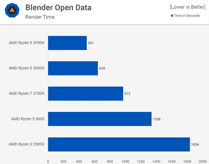 Тест производительности процессоров Ryzen в Blender