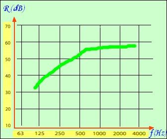 Дюрисол - график показателей звуконепроницаемости